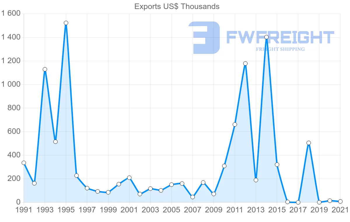 Shipping company from Brazil to Vanuatu
