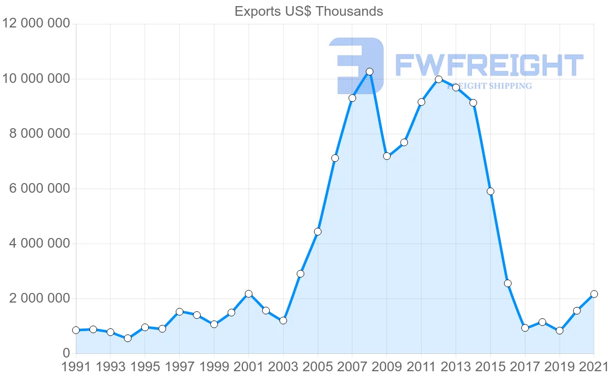 Shipping company from Brazil to Venezuela