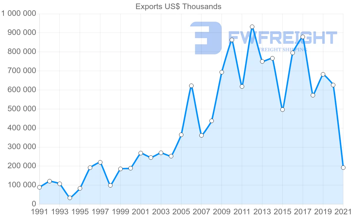 Shipping company from Brazil to Yemen