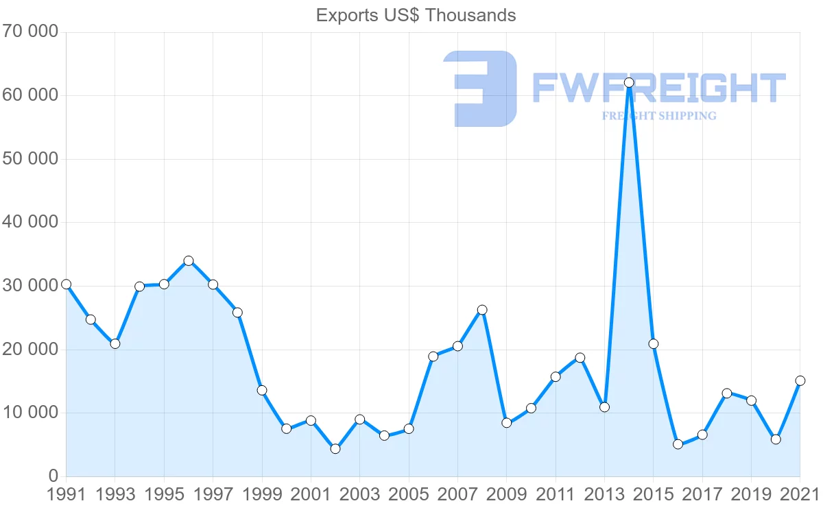 Shipping company from Brazil to Zimbabwe