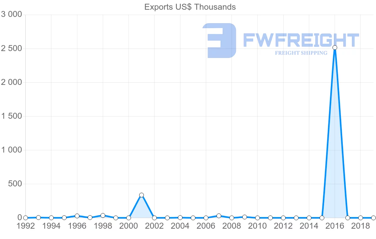 Shipping company from Brunei to Algeria