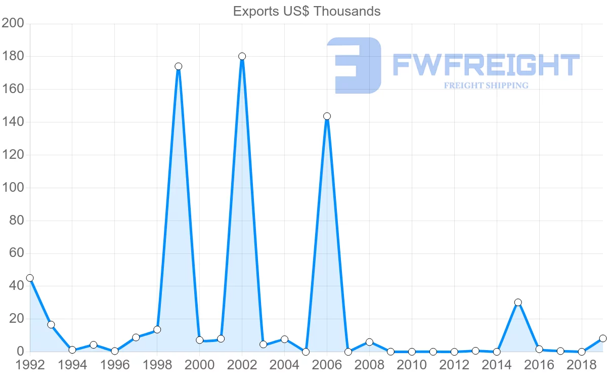 Shipping company from Brunei to Austria