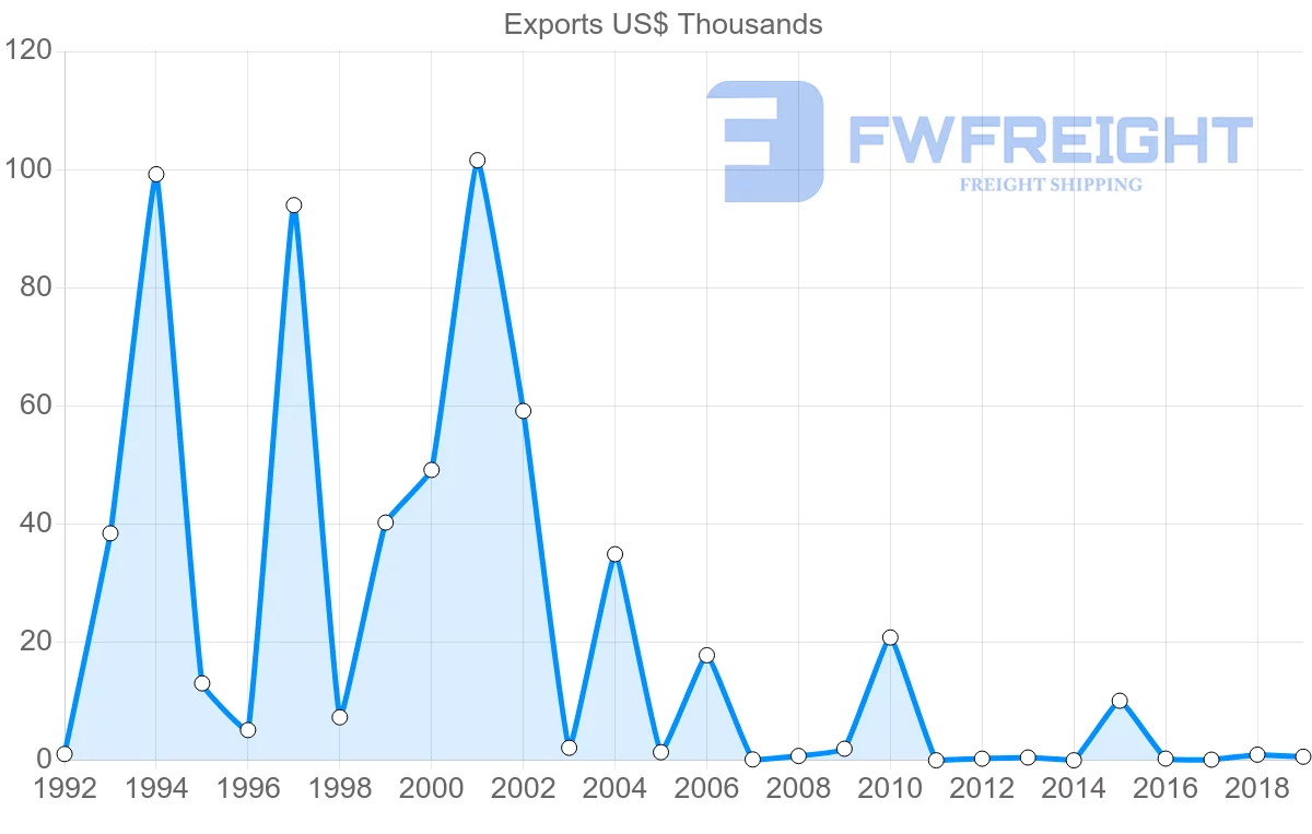 Shipping company from Brunei to Bahrain