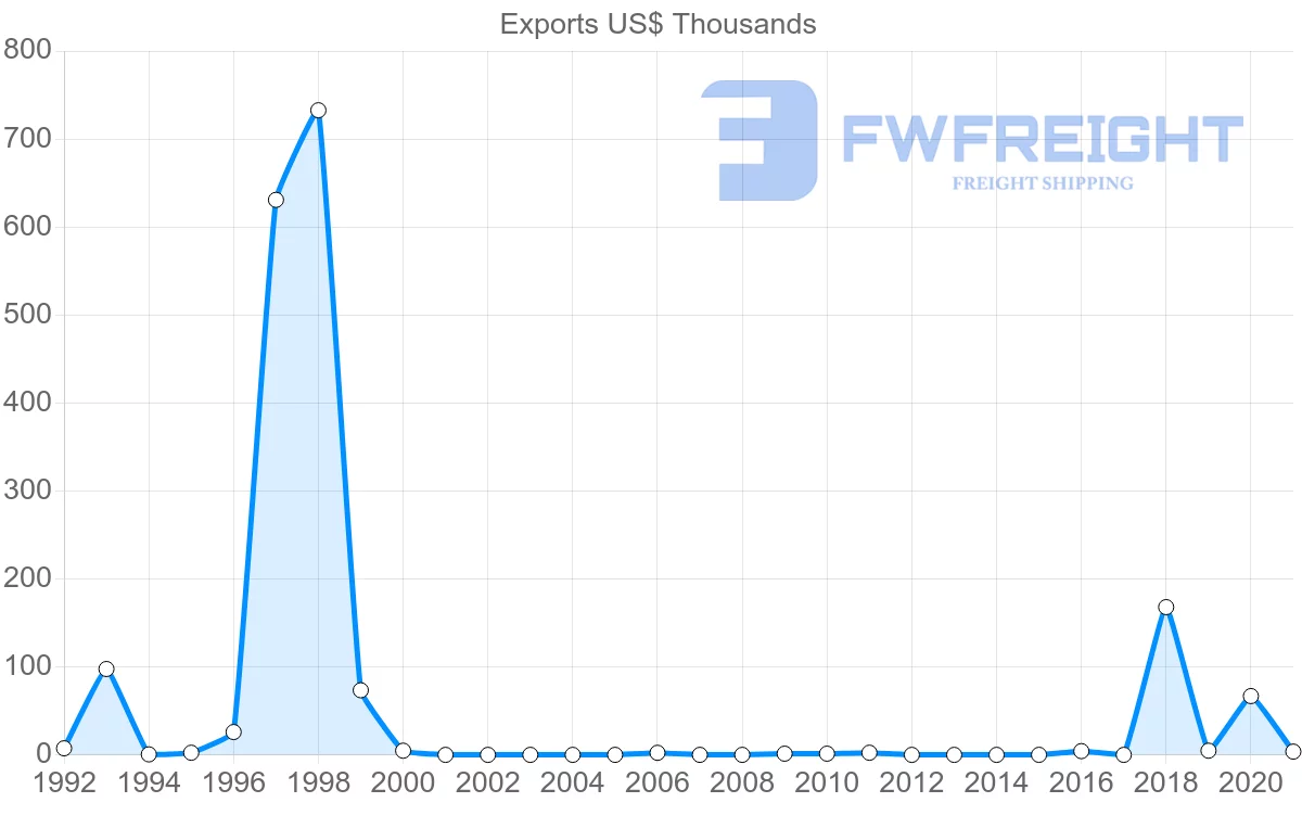 Shipping company from Brunei to Colombia