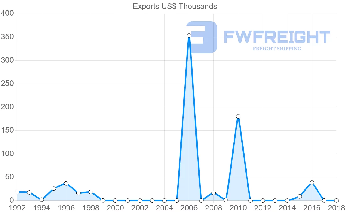 Shipping company from Brunei to Cyprus