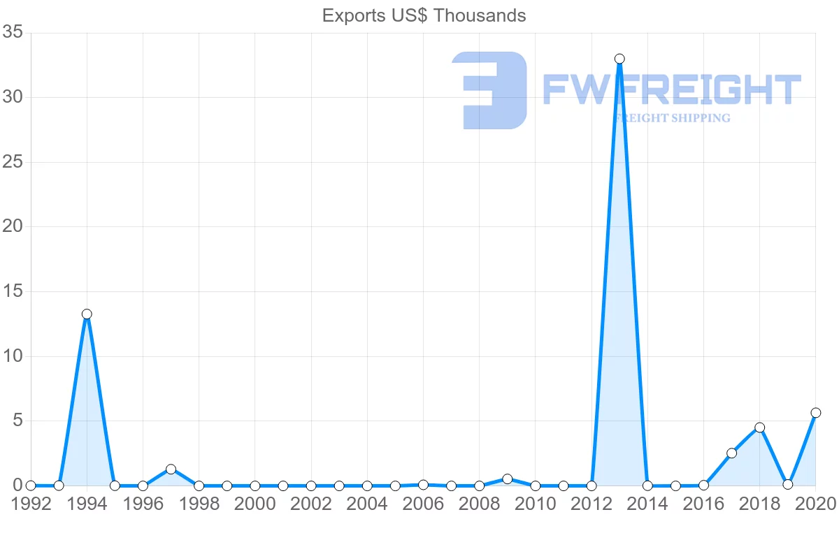 Shipping company from Brunei to Czech Republic