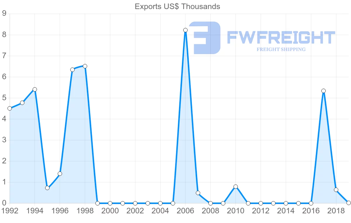 Shipping company from Brunei to Hungary