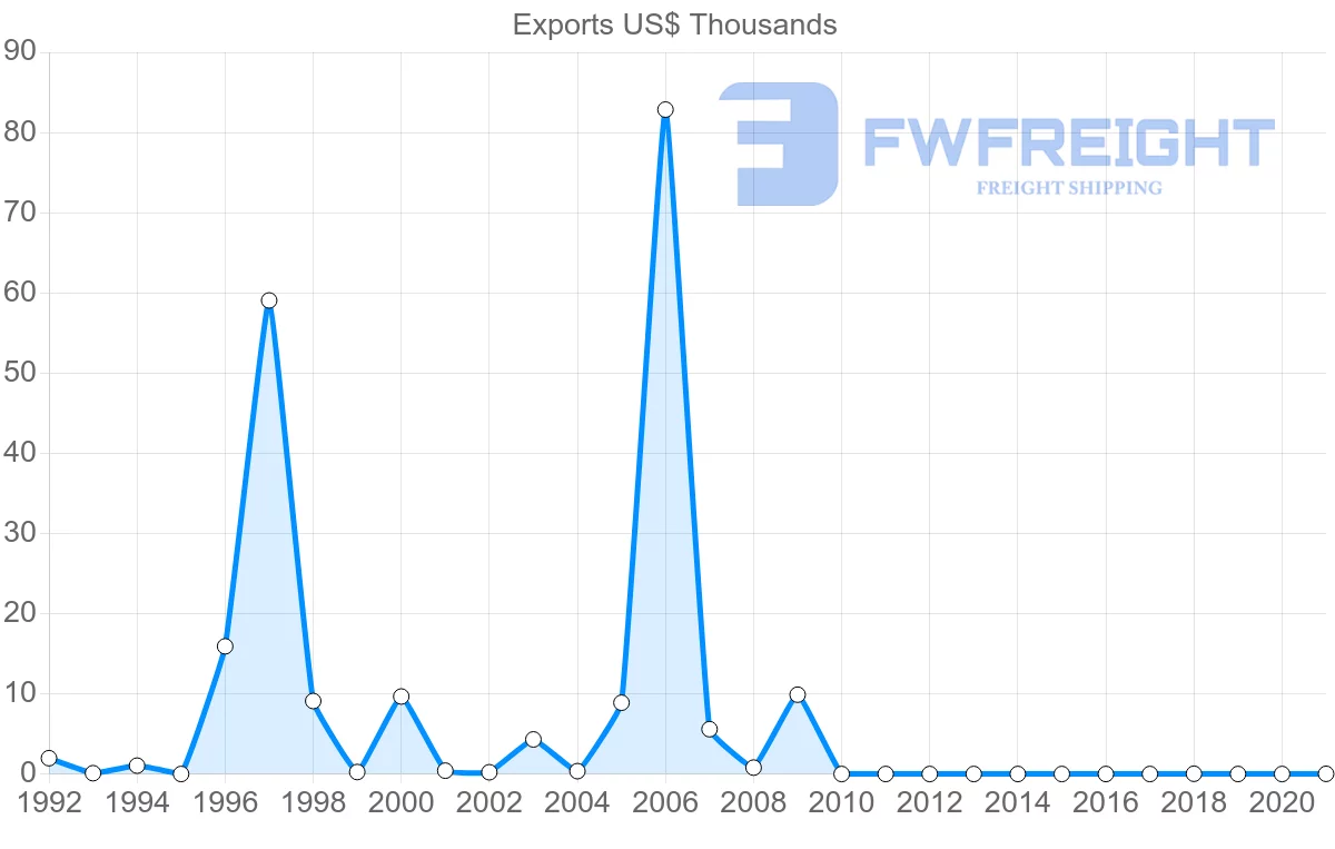 Shipping company from Brunei to Iran