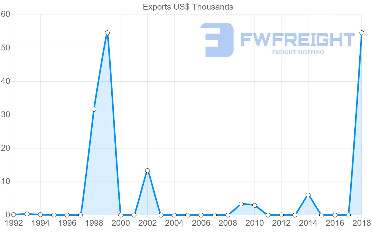 Shipping company from Brunei to Lebanon