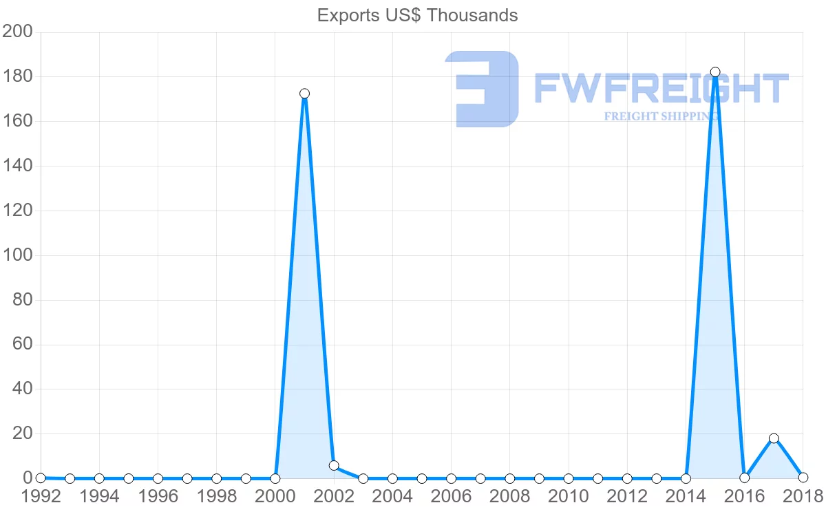 Shipping company from Brunei to Macao