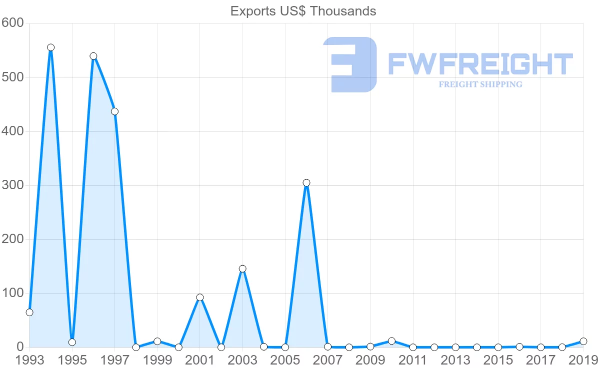 Shipping company from Brunei to Mauritius