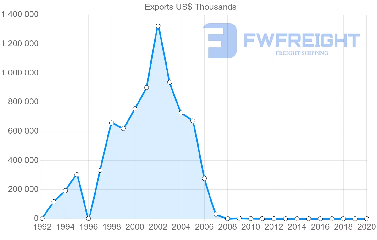 Shipping company from Brunei to New Zealand