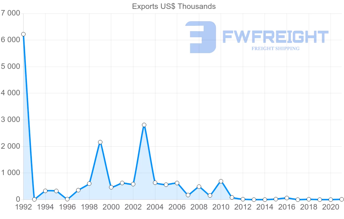Shipping company from Brunei to Norway