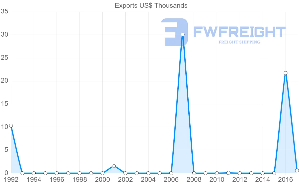 Shipping company from Brunei to Panama