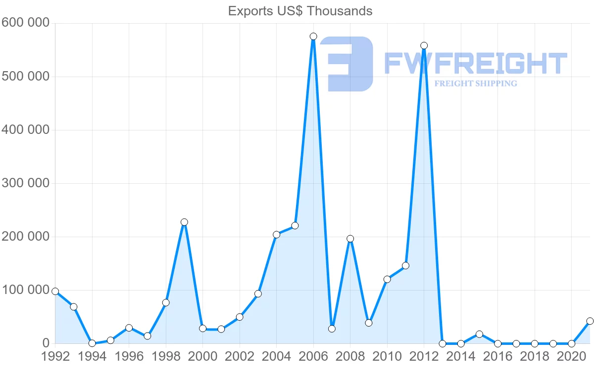 Shipping company from Brunei to Philippines