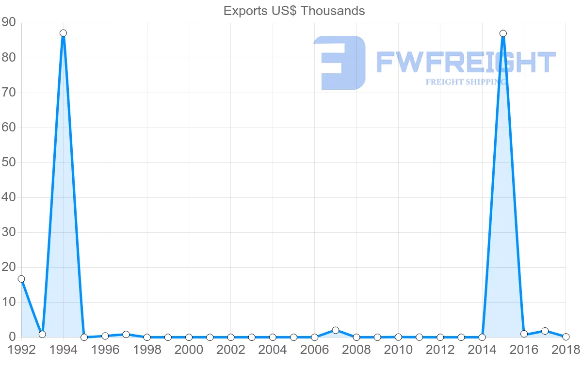 Shipping company from Brunei to Portugal