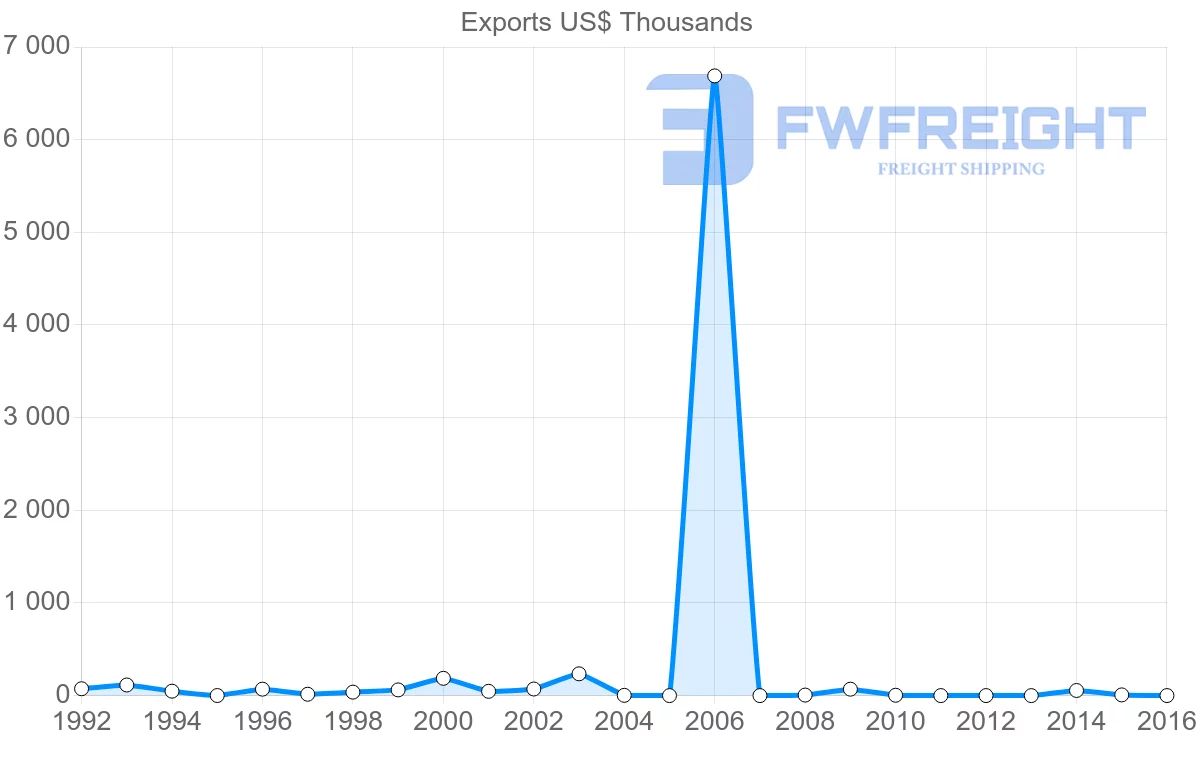 Shipping company from Brunei to Russia