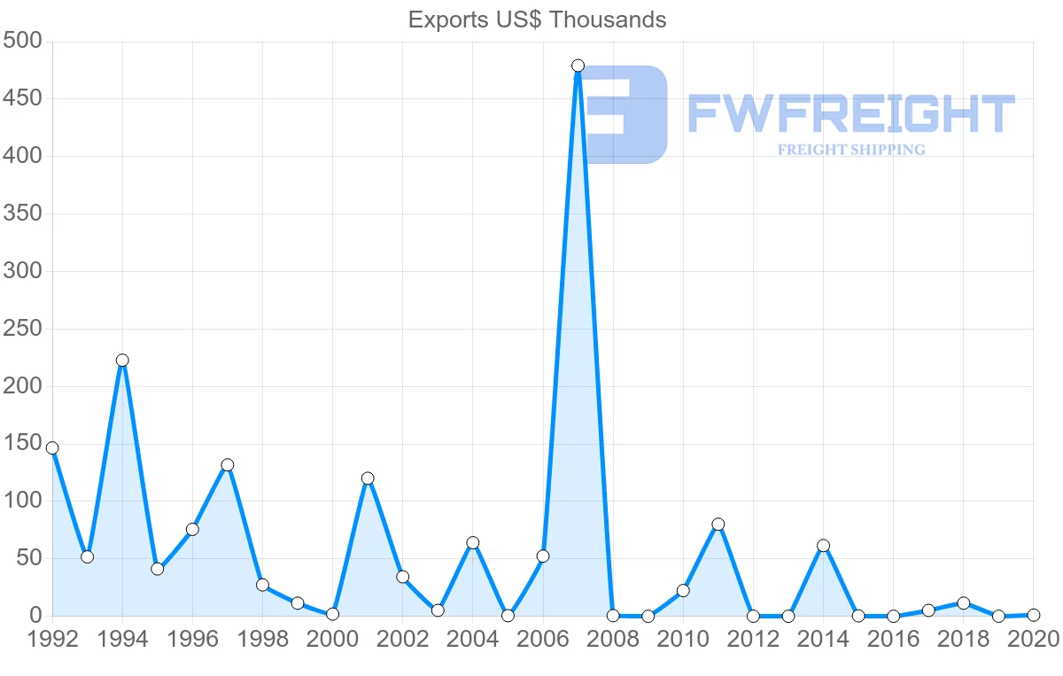 Shipping company from Brunei to Sweden