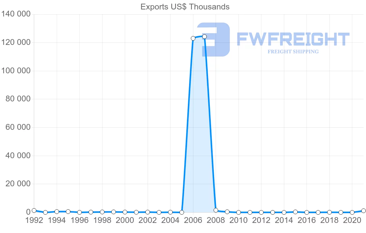 Shipping company from Brunei to Switzerland
