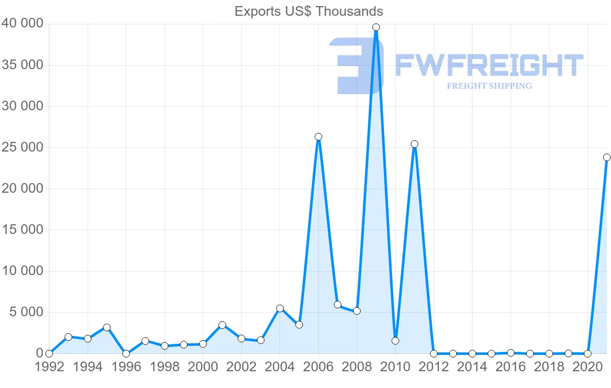 Shipping company from Brunei to United Arab Emirates