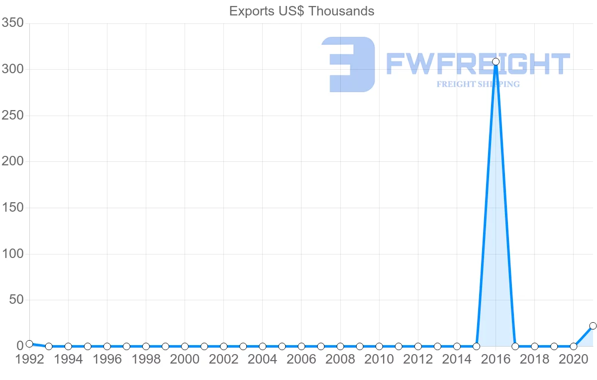 Shipping company from Brunei to Uruguay