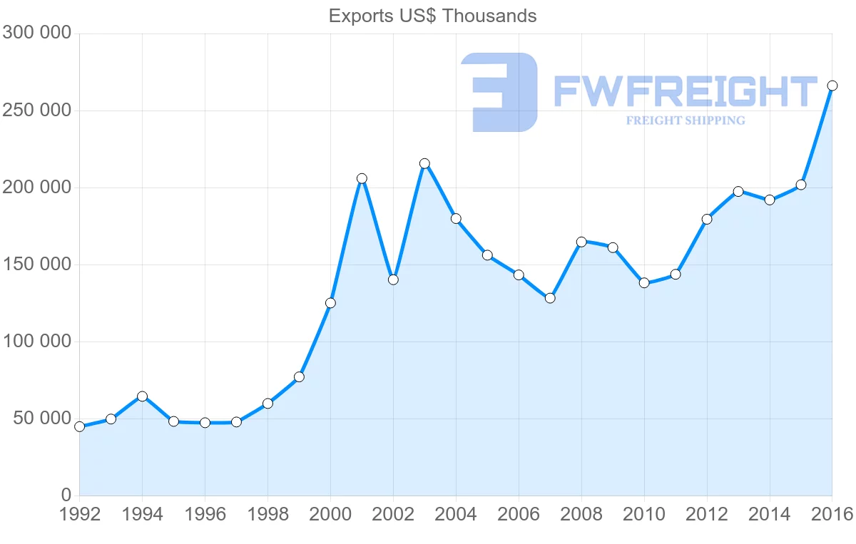 Shipping company from Bulgaria to Albania