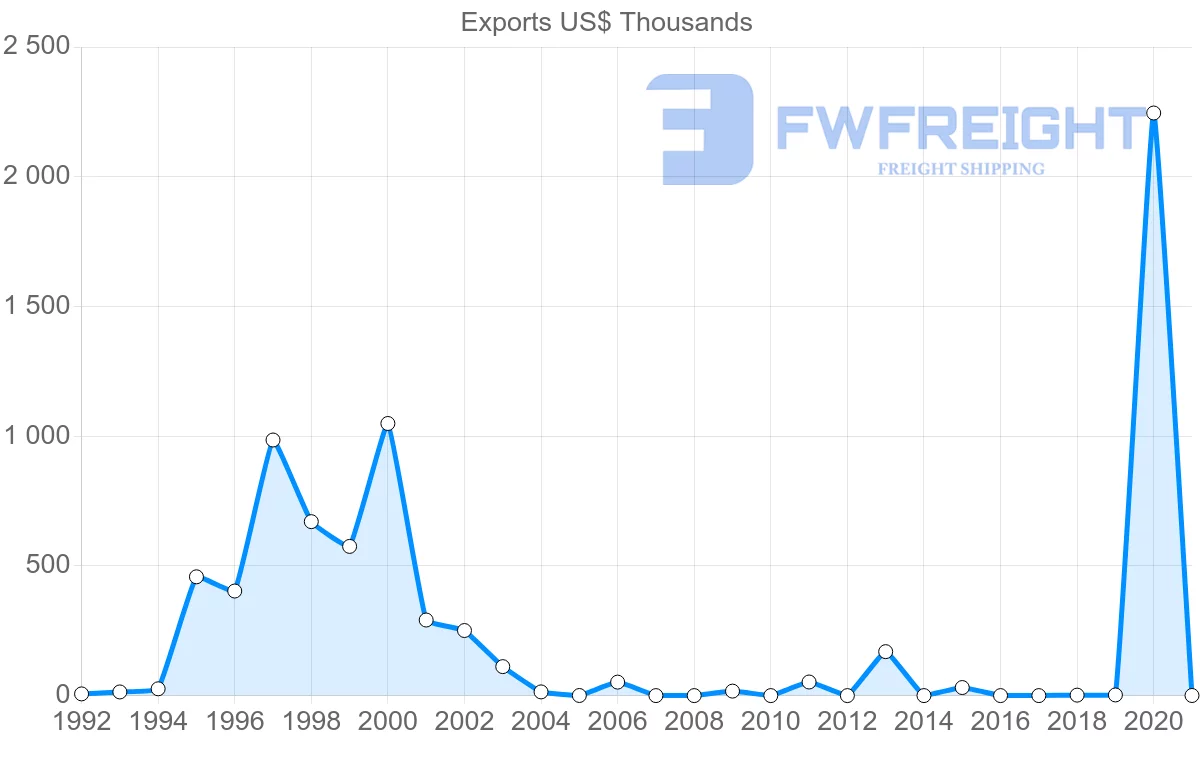 Shipping company from Bulgaria to Aruba
