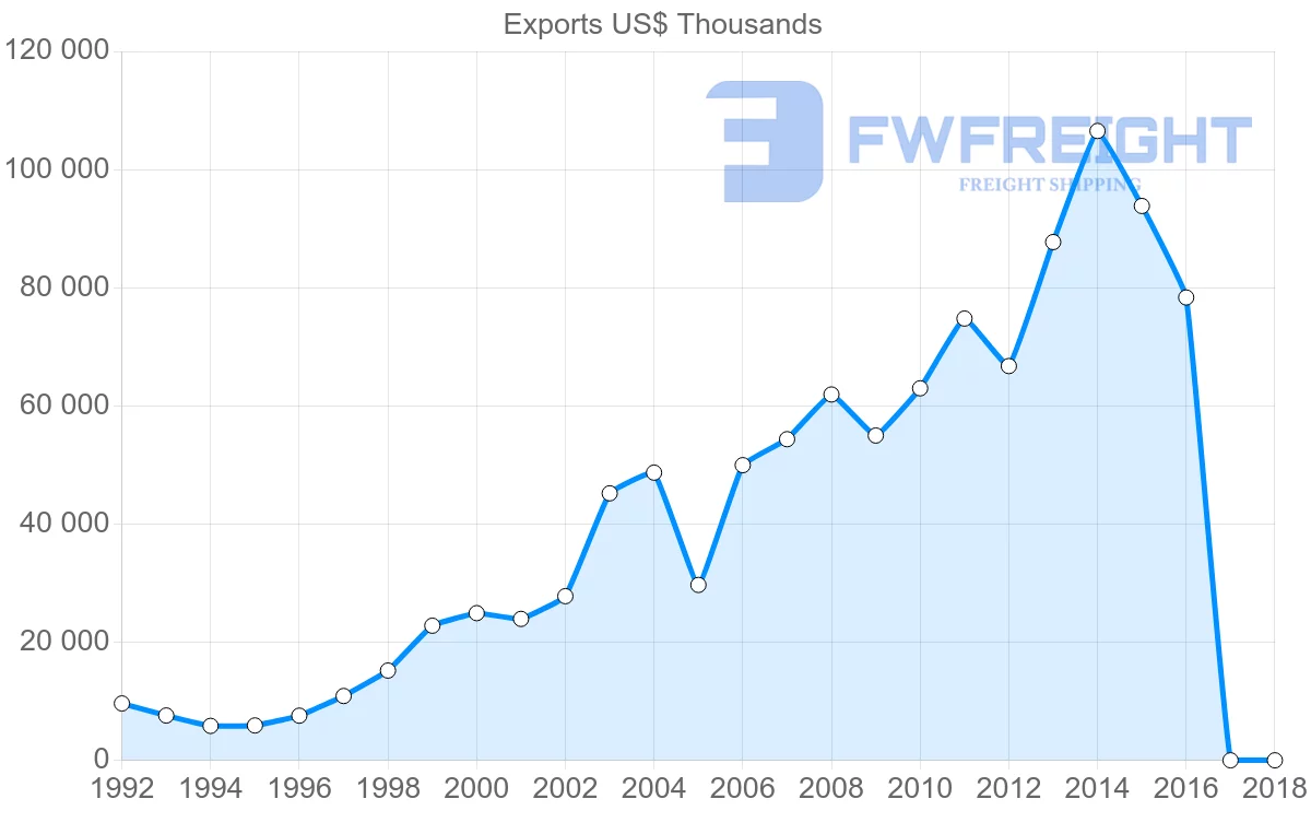 Shipping company from Bulgaria to Australia