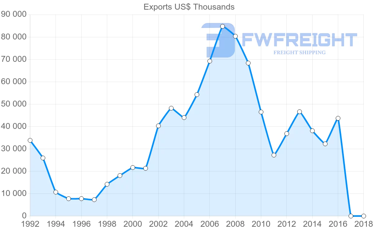 Shipping company from Bulgaria to Azerbaijan