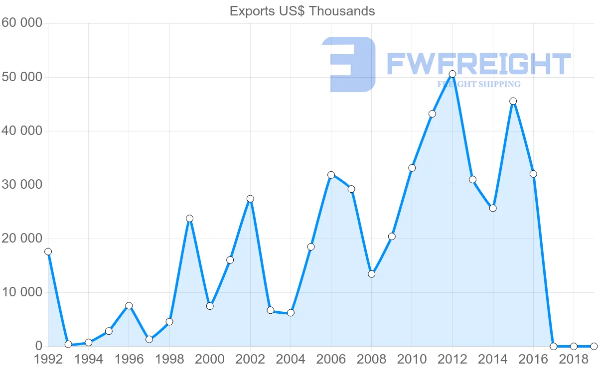 Shipping company from Bulgaria to Bangladesh