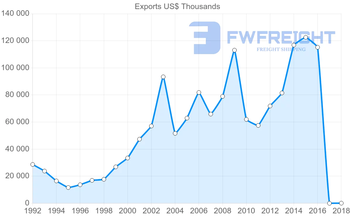 Shipping company from Bulgaria to Belarus