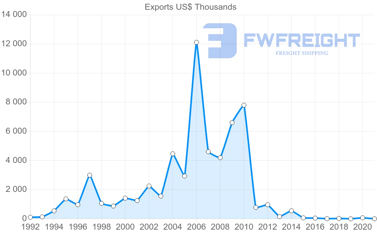 Shipping company from Bulgaria to Belize