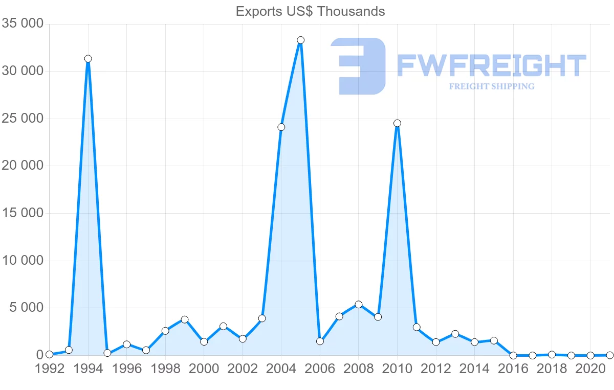 Shipping company from Bulgaria to Benin