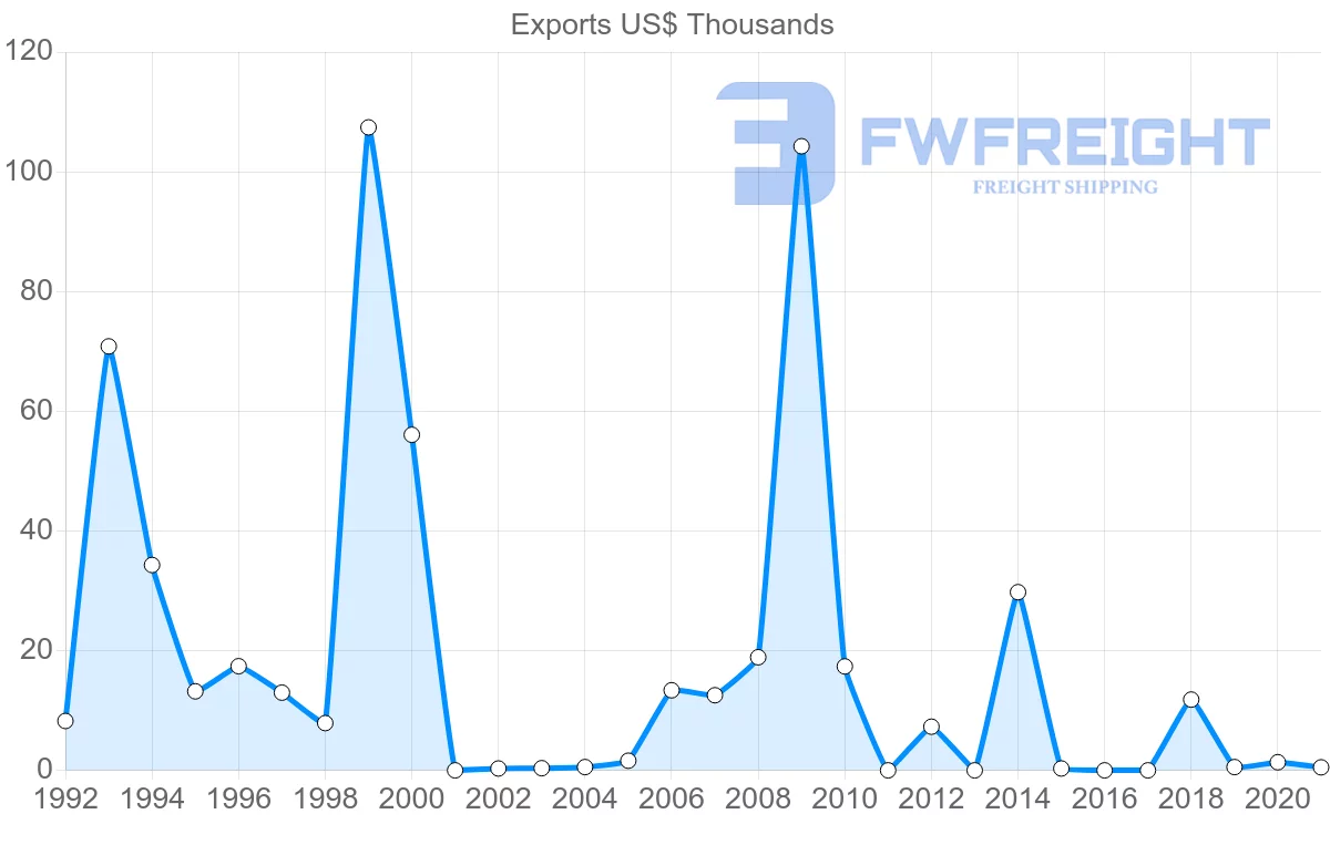 Shipping company from Bulgaria to Bermuda