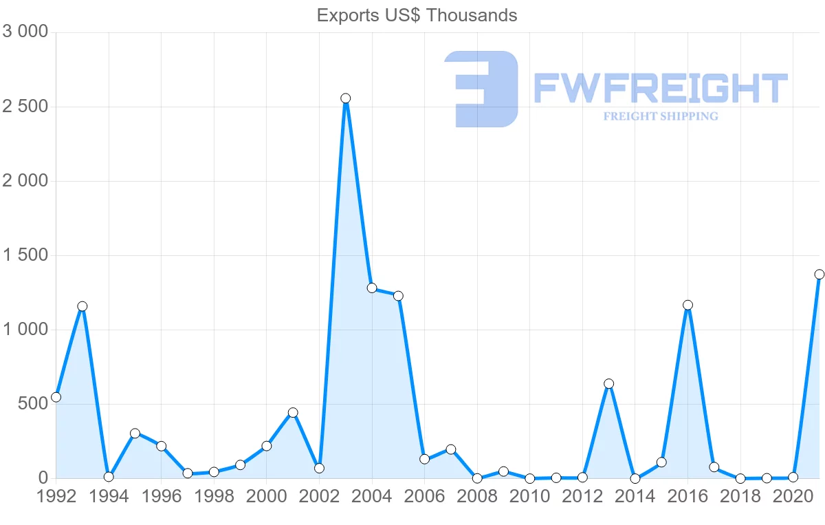 Shipping company from Bulgaria to Botswana
