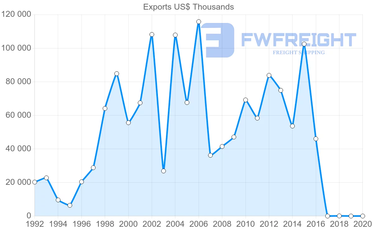 Shipping company from Bulgaria to Brazil