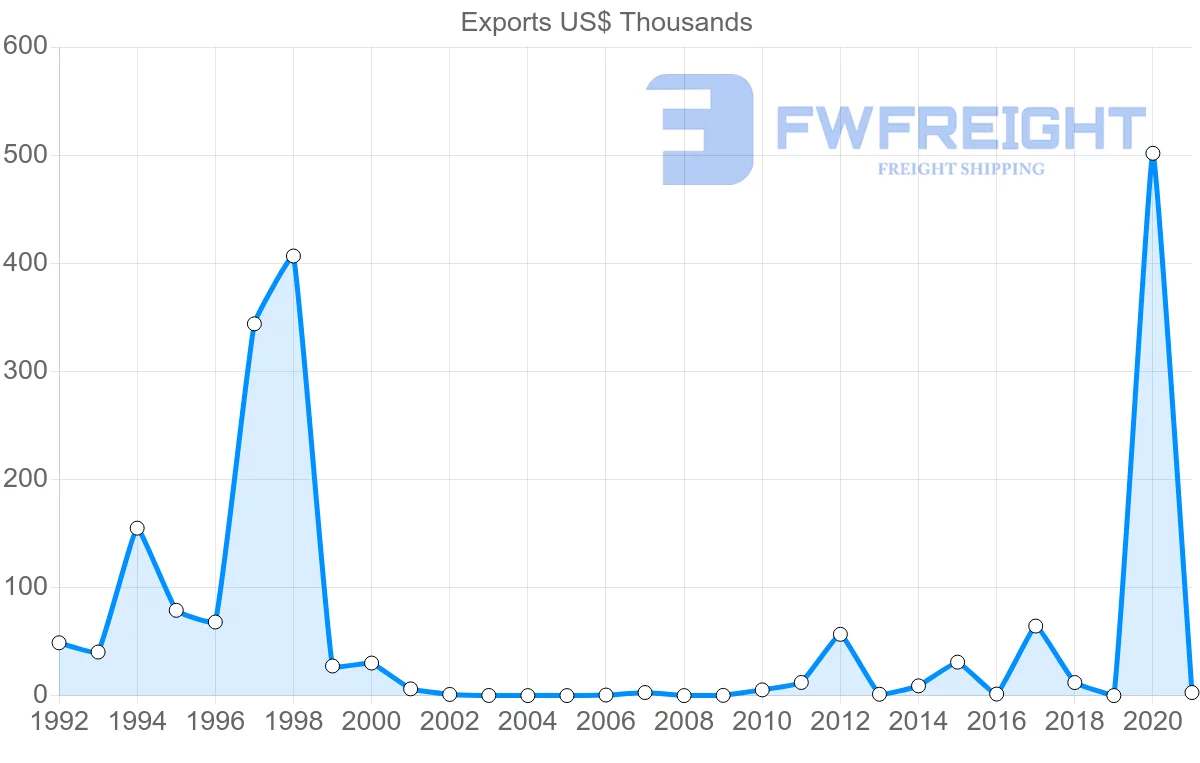 Shipping company from Bulgaria to Brunei