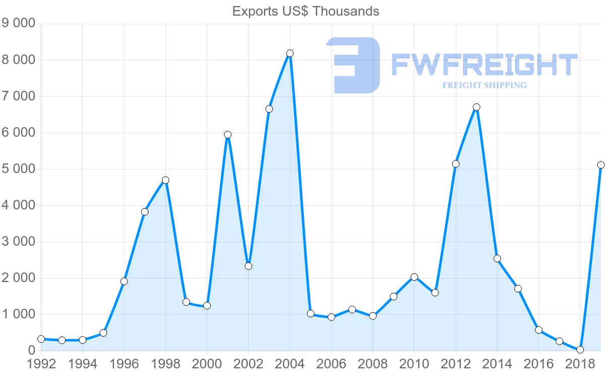 Shipping company from Bulgaria to Cambodia