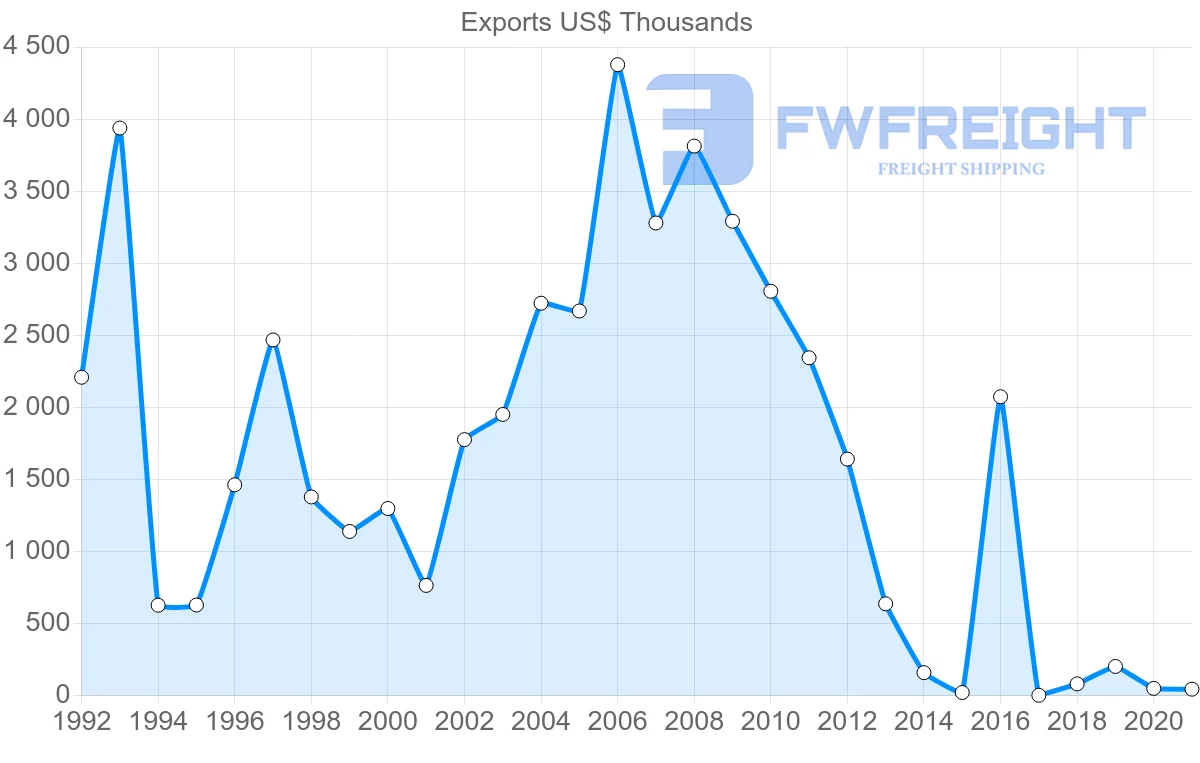 Shipping company from Bulgaria to Cameroon