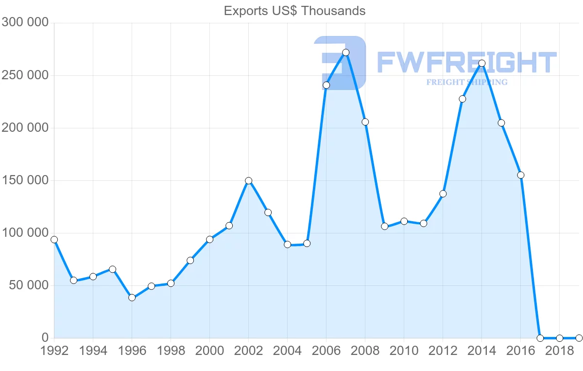 Shipping company from Bulgaria to Canada