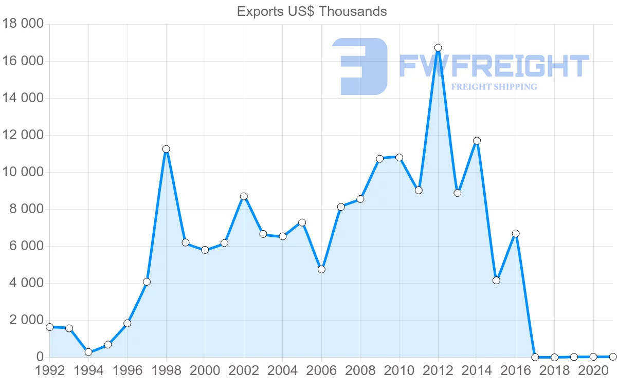 Shipping company from Bulgaria to Colombia