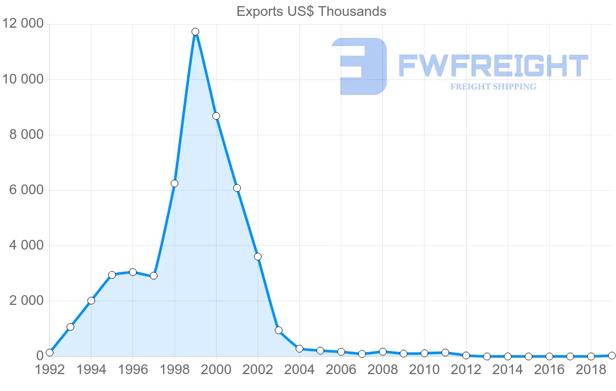 Shipping company from Bulgaria to Comoros