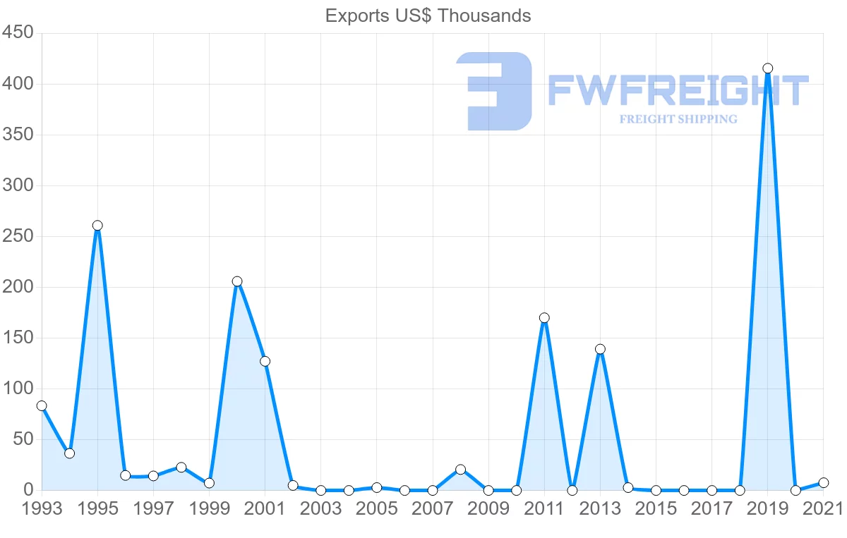 Shipping company from Bulgaria to Cook Islands