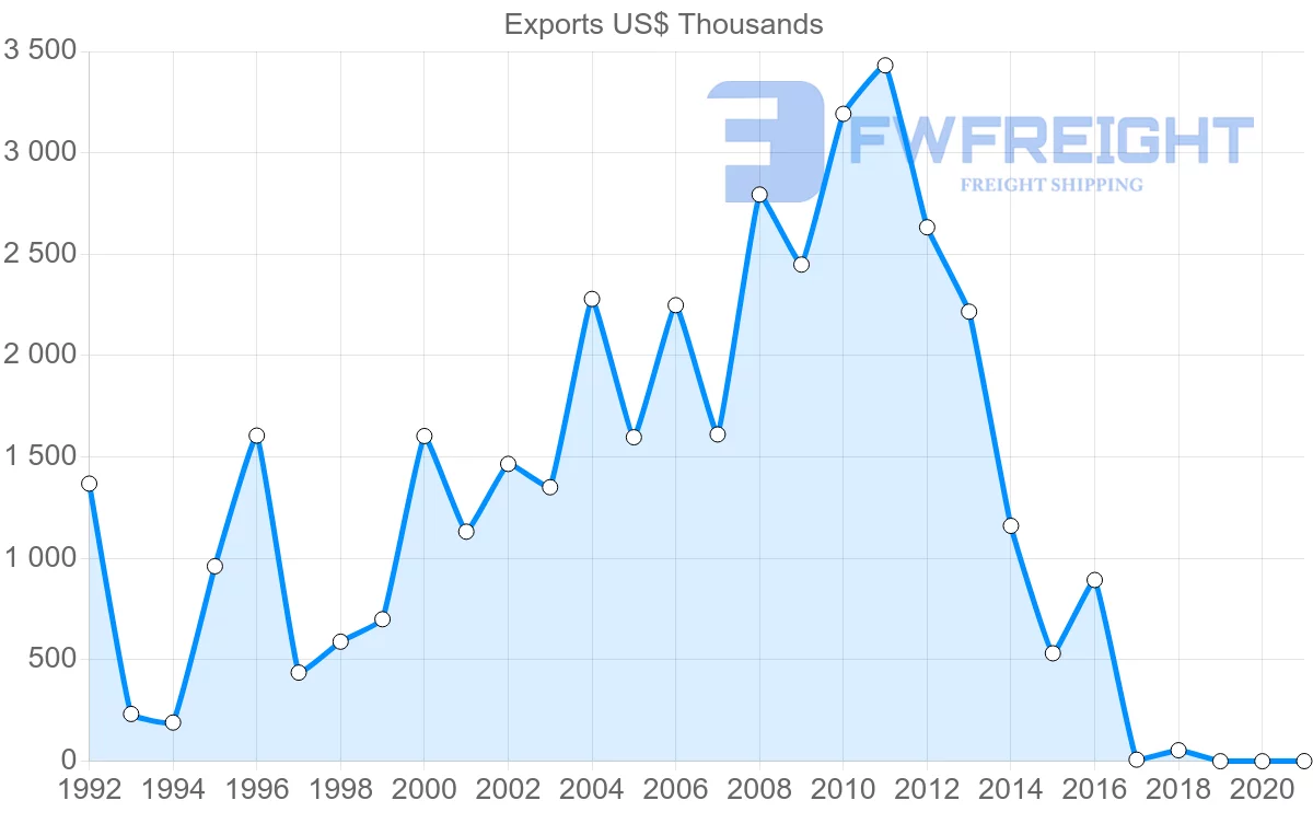Shipping company from Bulgaria to Costa Rica
