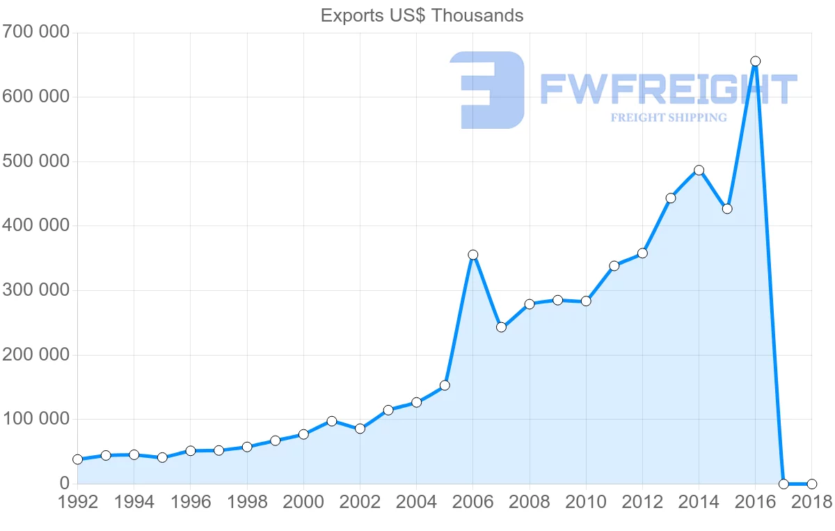 Shipping company from Bulgaria to Denmark