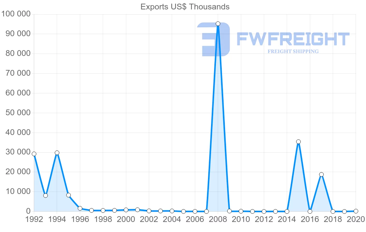 Shipping company from Bulgaria to Djibouti