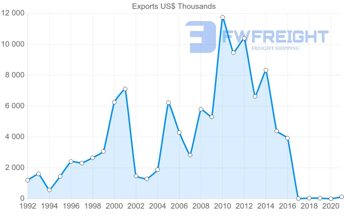 Shipping company from Bulgaria to Dominican Republic