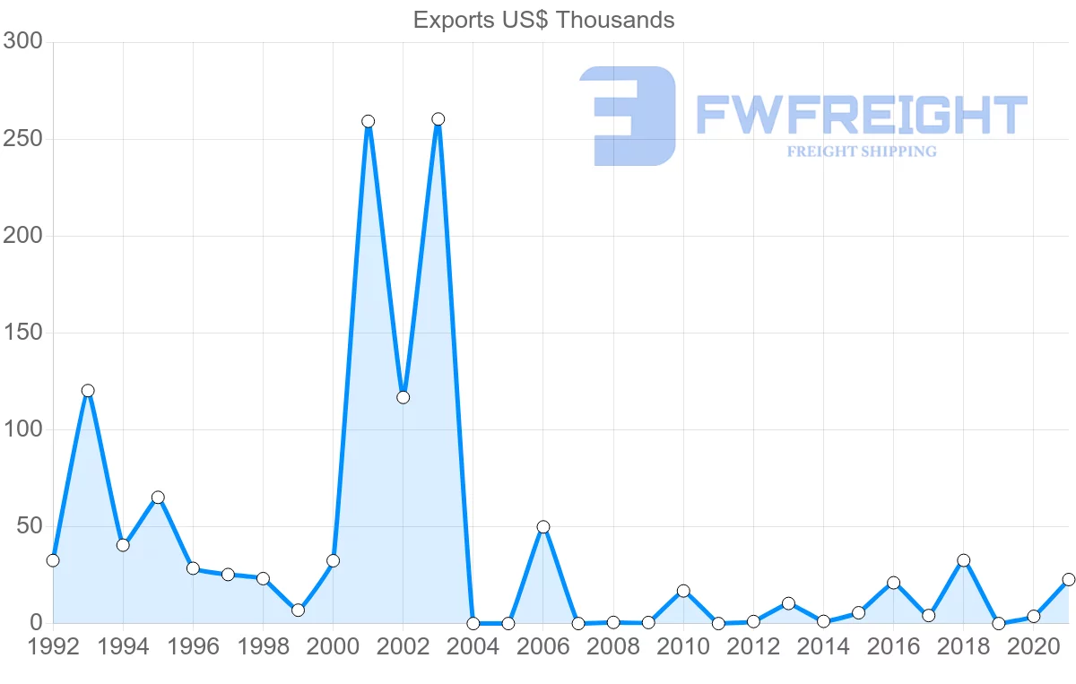 Shipping company from Bulgaria to French Polynesia