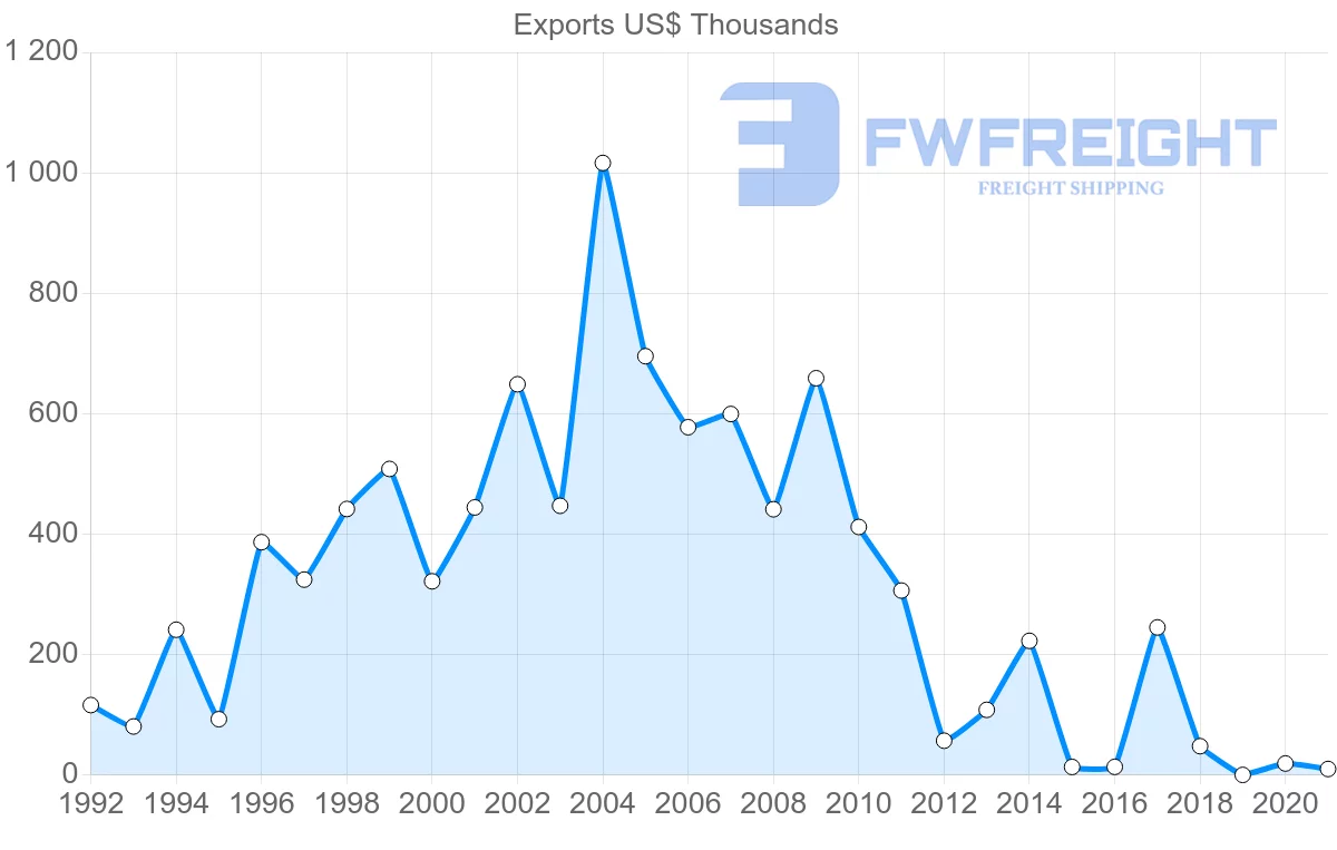 Shipping company from Bulgaria to Gabon