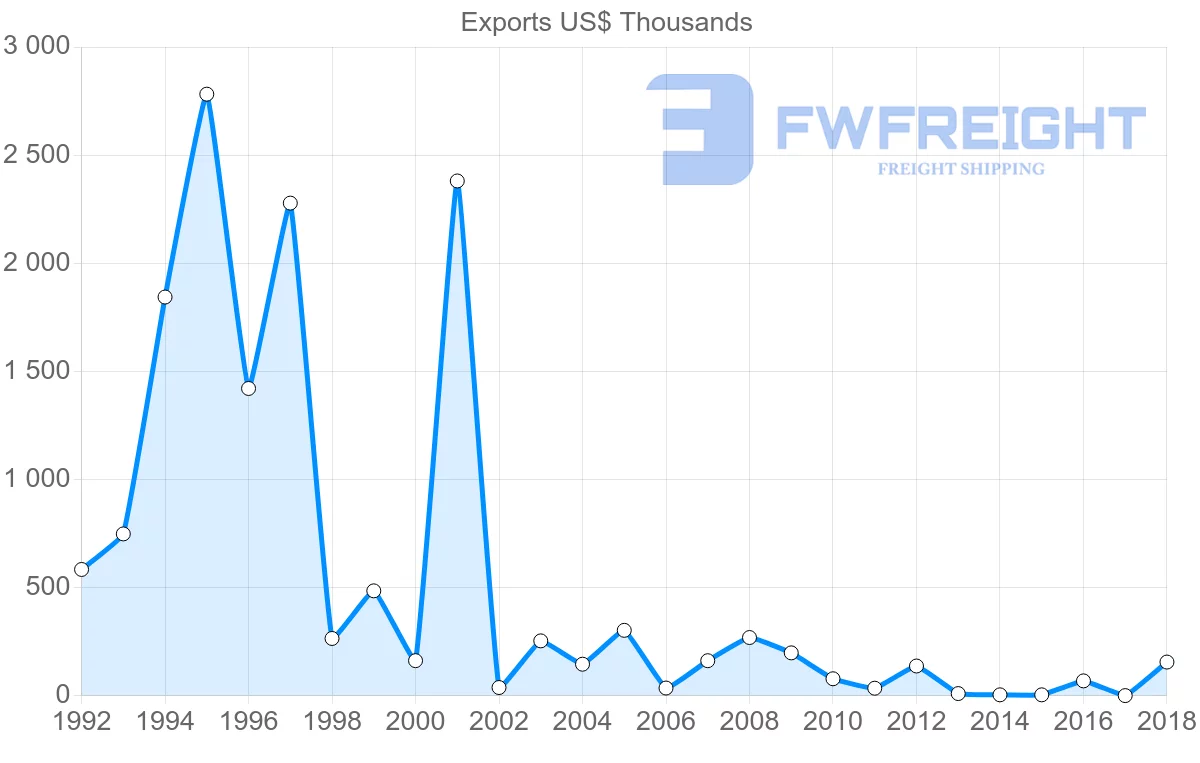 Shipping company from Bulgaria to Gambia